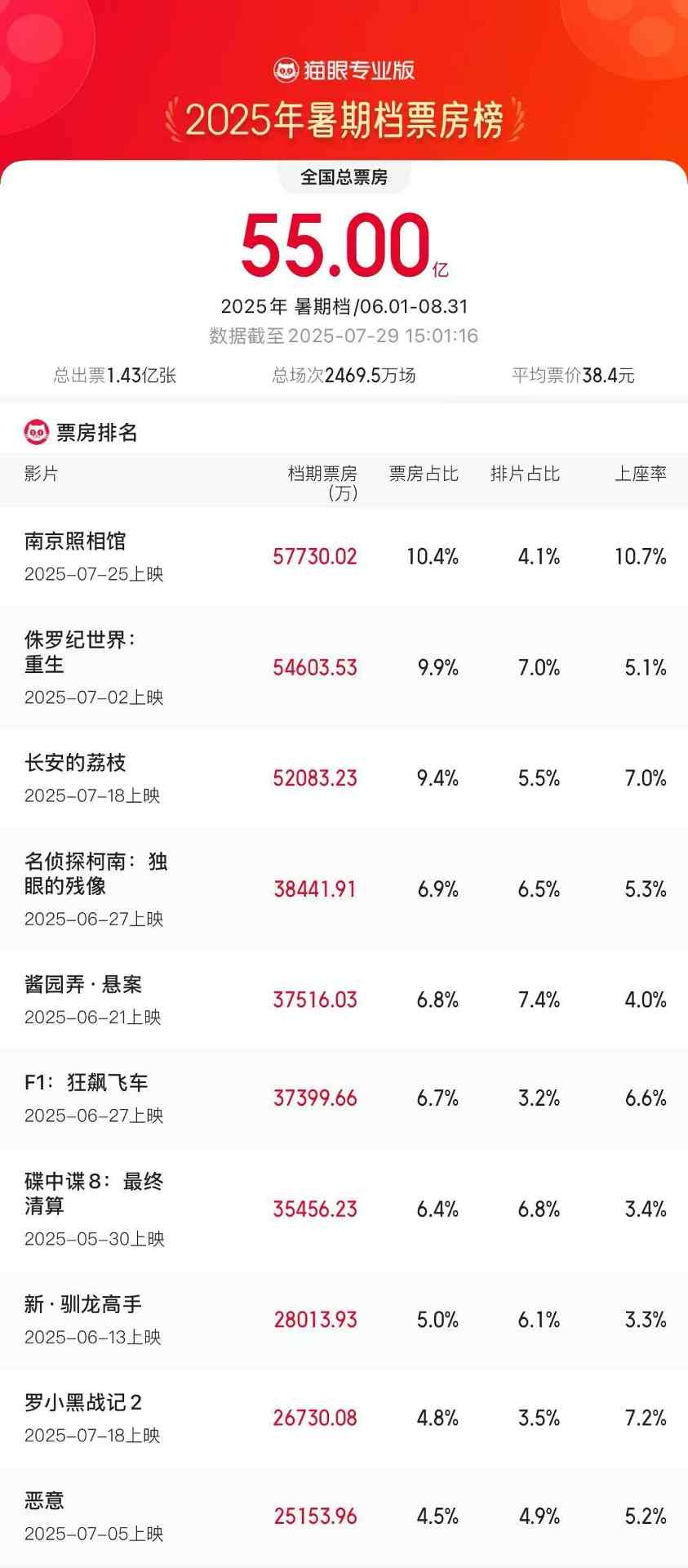 2025暑期档电影票房破55亿 《南京照相馆》登顶(图1)