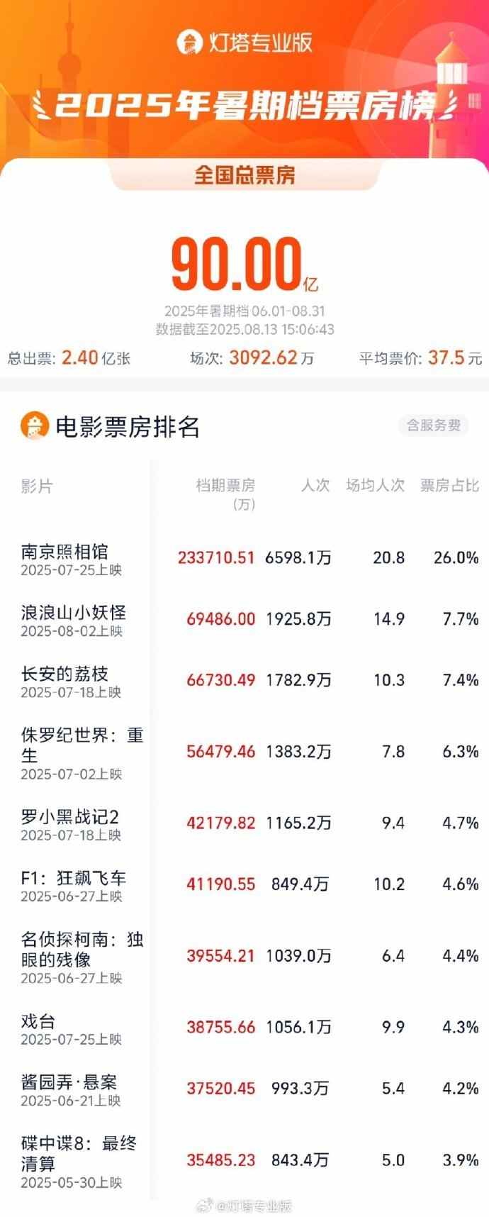 2025年暑期档电影总票房破90亿(图1)