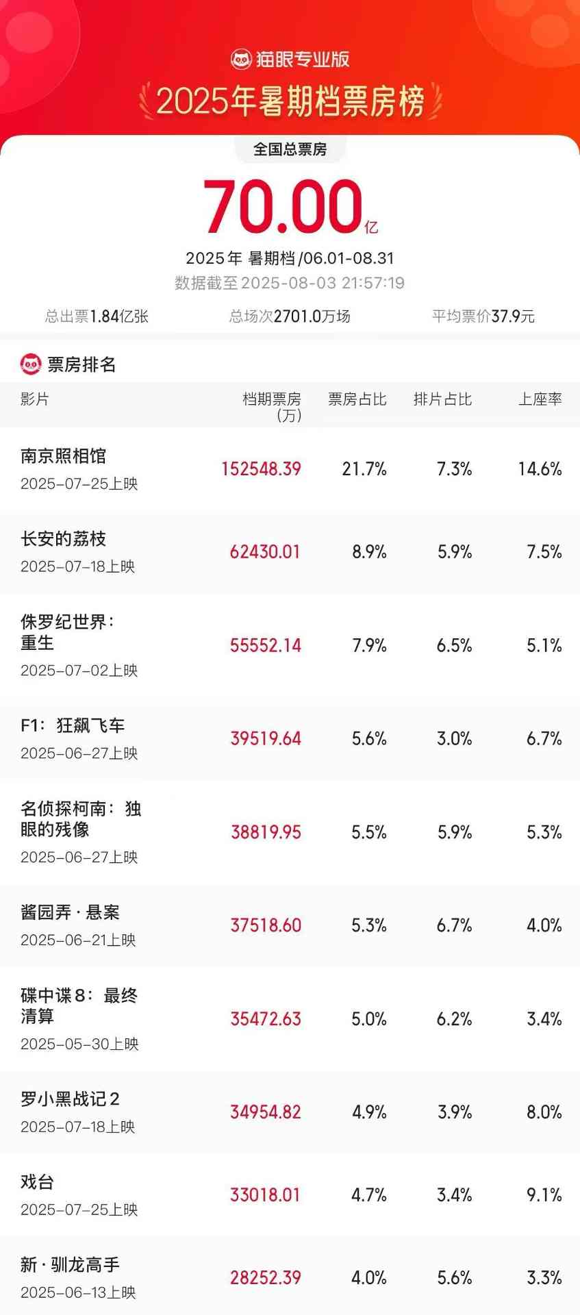 2025年暑期档电影票房破70亿 《南京照相馆》持续领跑(图1)