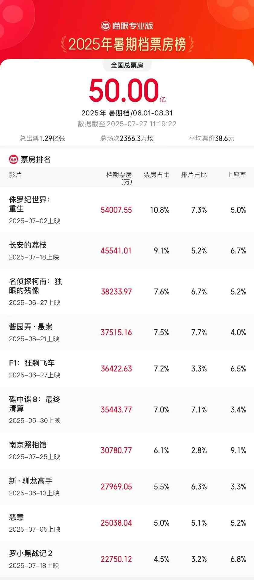 2025暑期档票房破50亿(图1)