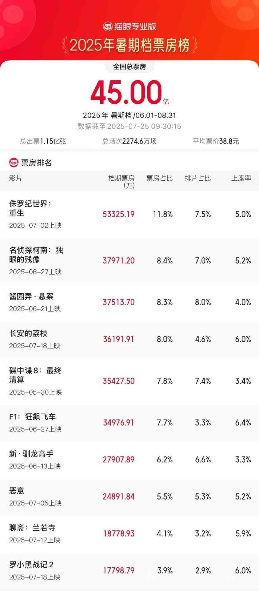 2025年暑期档电影票房破45亿(图1)