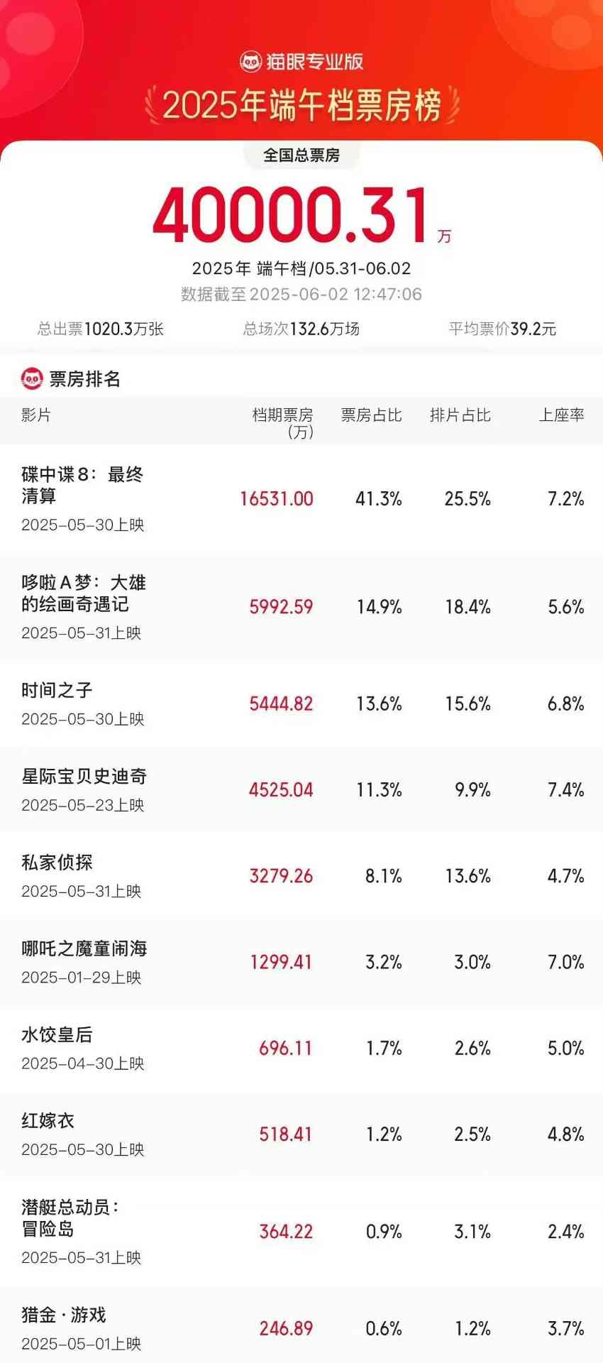 2025端午档档期票房破4亿(图1)