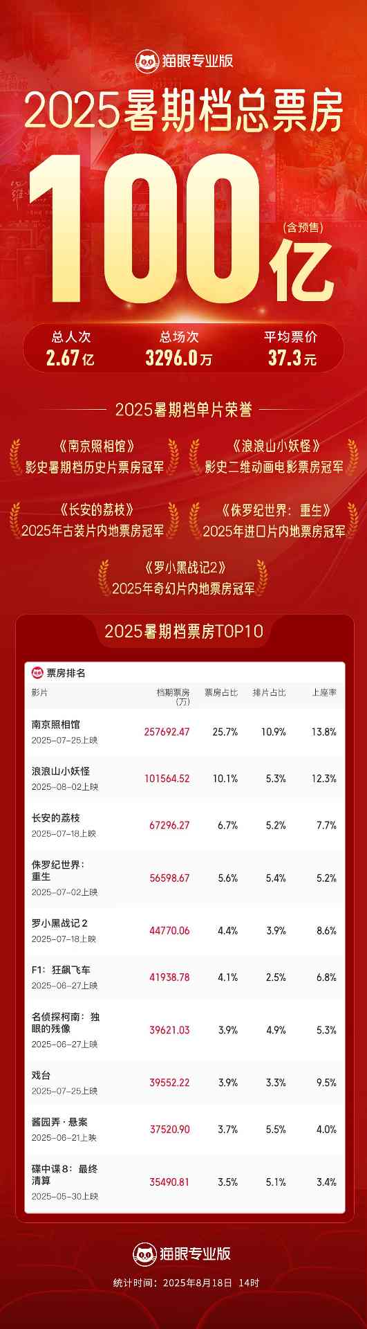 2025年暑期档电影票房破百亿(图1) 2025年暑期档电影票房破百亿(图1)