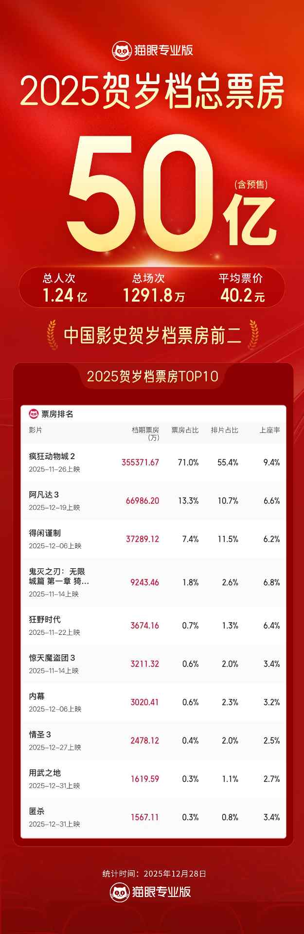 2025年贺岁档档期票房破50亿 《疯狂动物城2》《阿凡达3》《得闲谨制》分列前三(图1)