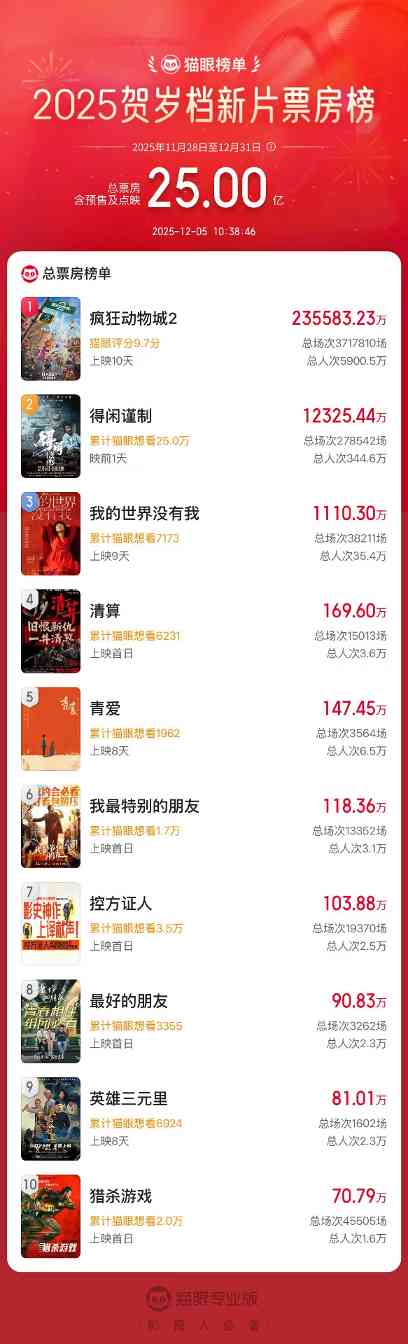 2025年贺岁档新片票房破25亿 《疯狂动物城2》《得闲谨制》列前两位(图1) 2025年贺岁档新片票房破25亿 《疯狂动物城2》《得闲谨制》列前两位(图1)