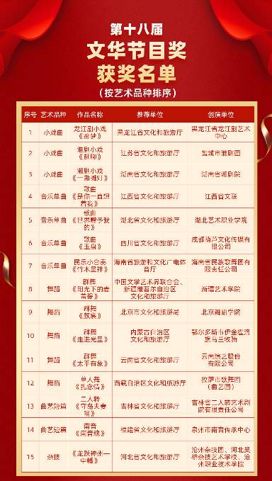 第十八届文华奖获奖名单公布 多位文艺工作者获殊荣(图3) 第十八届文华奖获奖名单公布 多位文艺工作者获殊荣(图3)