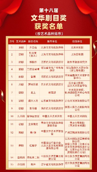 第十八届文华奖获奖名单公布 多位文艺工作者获殊荣(图1)