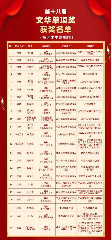 第十八届文华奖获奖名单公布 多位文艺工作者获殊荣(图4)