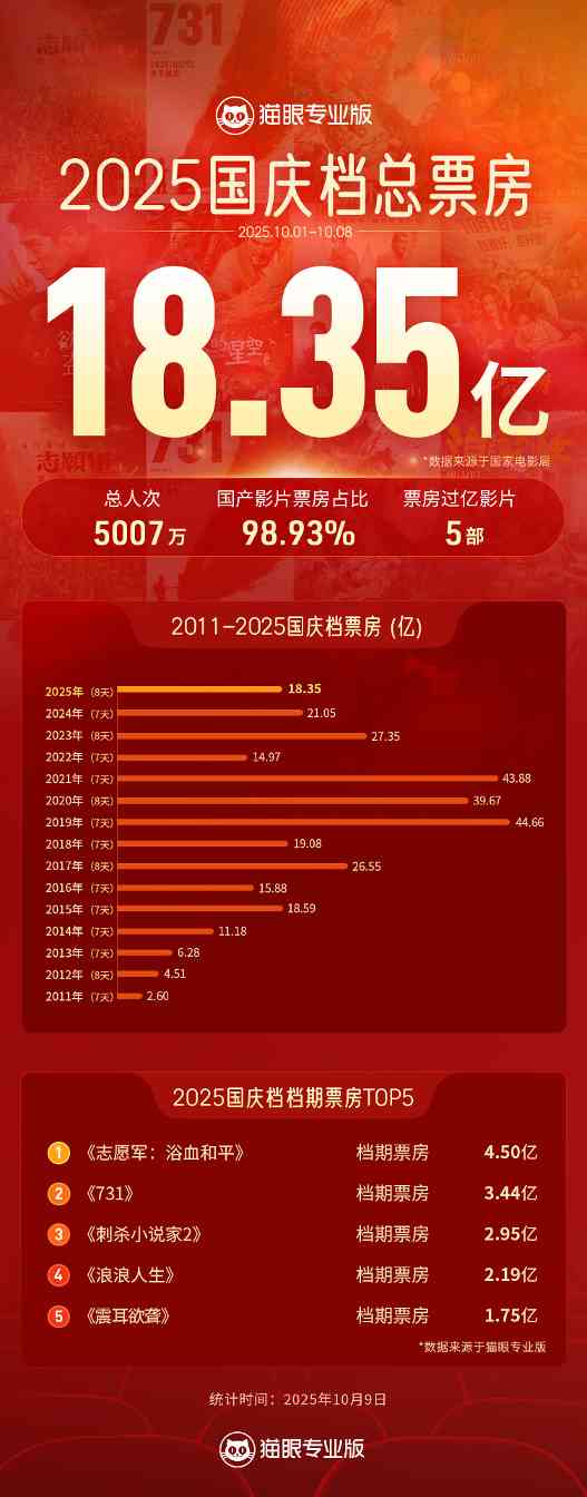 2025年国庆档电影票房18.35亿，观影人次5007万(图2)