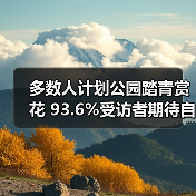多数人计划公园踏青赏花 93.6%受访者期待自然休闲(图3)