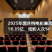 2025年国庆档电影票房18.35亿，观
