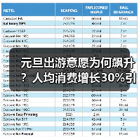 元旦出游意愿为何飙升？人均消费增长30%引关注(图1)